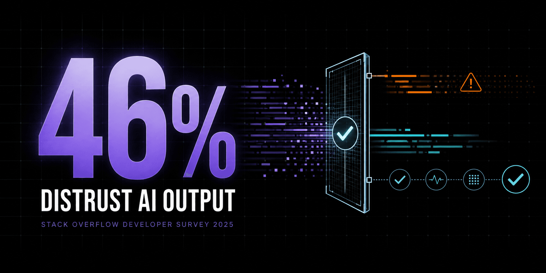 Editorial data graphic showing that 46% of developers distrust AI output, with code passing through a verification gate