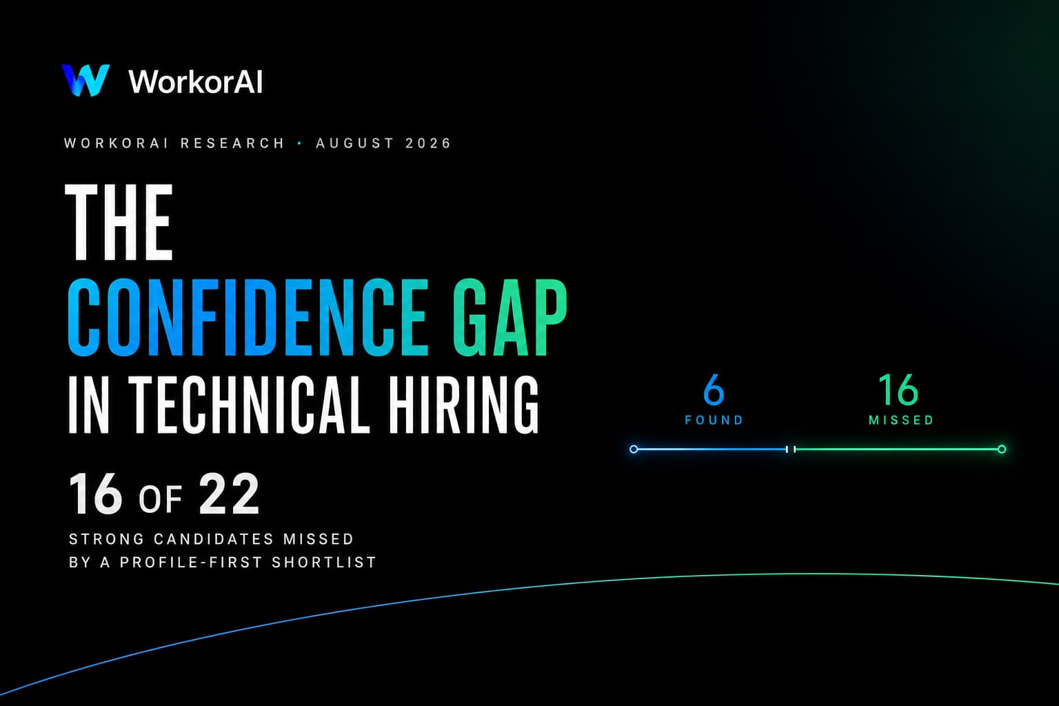 WorkorAI research cover for The confidence gap in technical hiring showing 6 candidates found and 16 missed by a profile-first shortlist